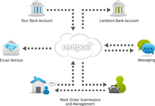 Tenant Software - Pay Rent Online Software